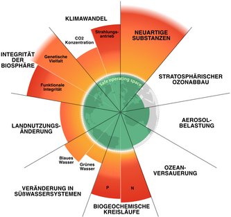 Planetare Belastbarkeitsgrenzen, 6 von 9 Grenzen wurden überschritten, Quelle: Wikipedia