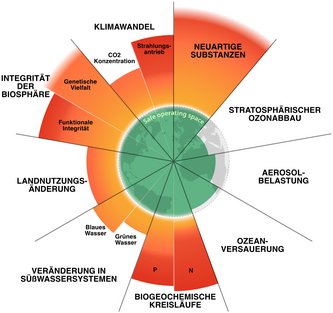 Planetare Belastbarkeitsgrenzen, 6 von 9 Grenzen wurden überschritten, Quelle: Wikipedia