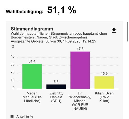 Diagramm zum Ergebnis der Bürgermeisterwahl in nauen. Dr. Wiebersinsky (Wir für Nauen) erreicht 47,3 %, Meger (Die Ländliche) 31,4%. Sie erreichen die Stichwahl.